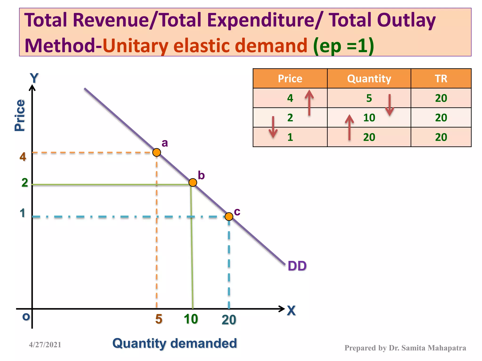 4/27/2021 Prepared by Dr. Samita Mahapatra
Total Revenue/Total Expenditure/ Total Outlay
Method-Unitary elastic demand (ep =1)
X
Price
DD
10
5
2
o
Quantity demanded
4
1
20
a
b
c
Price Quantity TR
4 5 20
2 10 20
1 20 20
Y
 