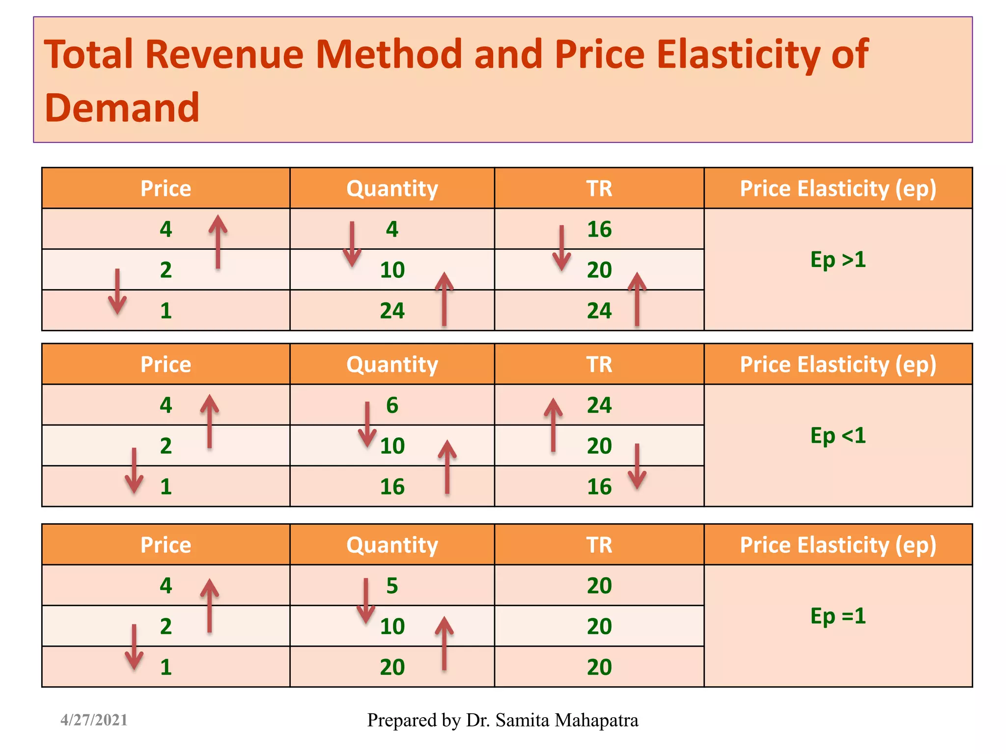 Total Revenue Method and Price Elasticity of
Demand
Prepared by Dr. Samita Mahapatra
4/27/2021
Price Quantity TR Price Elasticity (ep)
4 4 16
Ep >1
2 10 20
1 24 24
Price Quantity TR Price Elasticity (ep)
4 6 24
Ep <1
2 10 20
1 16 16
Price Quantity TR Price Elasticity (ep)
4 5 20
Ep =1
2 10 20
1 20 20
 