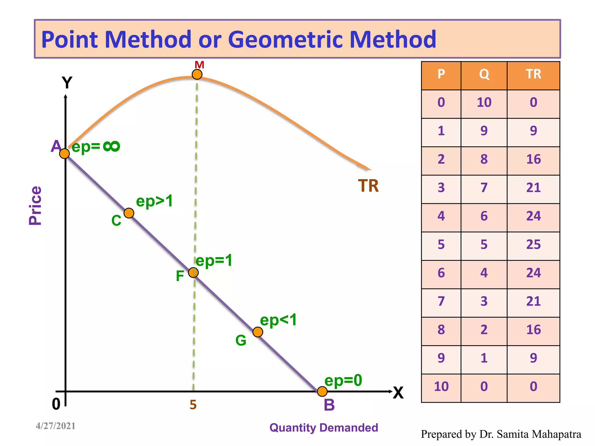 Prepared by Dr. Samita Mahapatra
Y
X
A
B
Price
0
Quantity Demanded
ep=
ep>1
ep=1
ep<1
ep=0
8
Point Method or Geometric Method
C
F
G
4/27/2021
TR
M
P Q TR
0 10 0
1 9 9
2 8 16
3 7 21
4 6 24
5 5 25
6 4 24
7 3 21
8 2 16
9 1 9
10 0 0
5
 