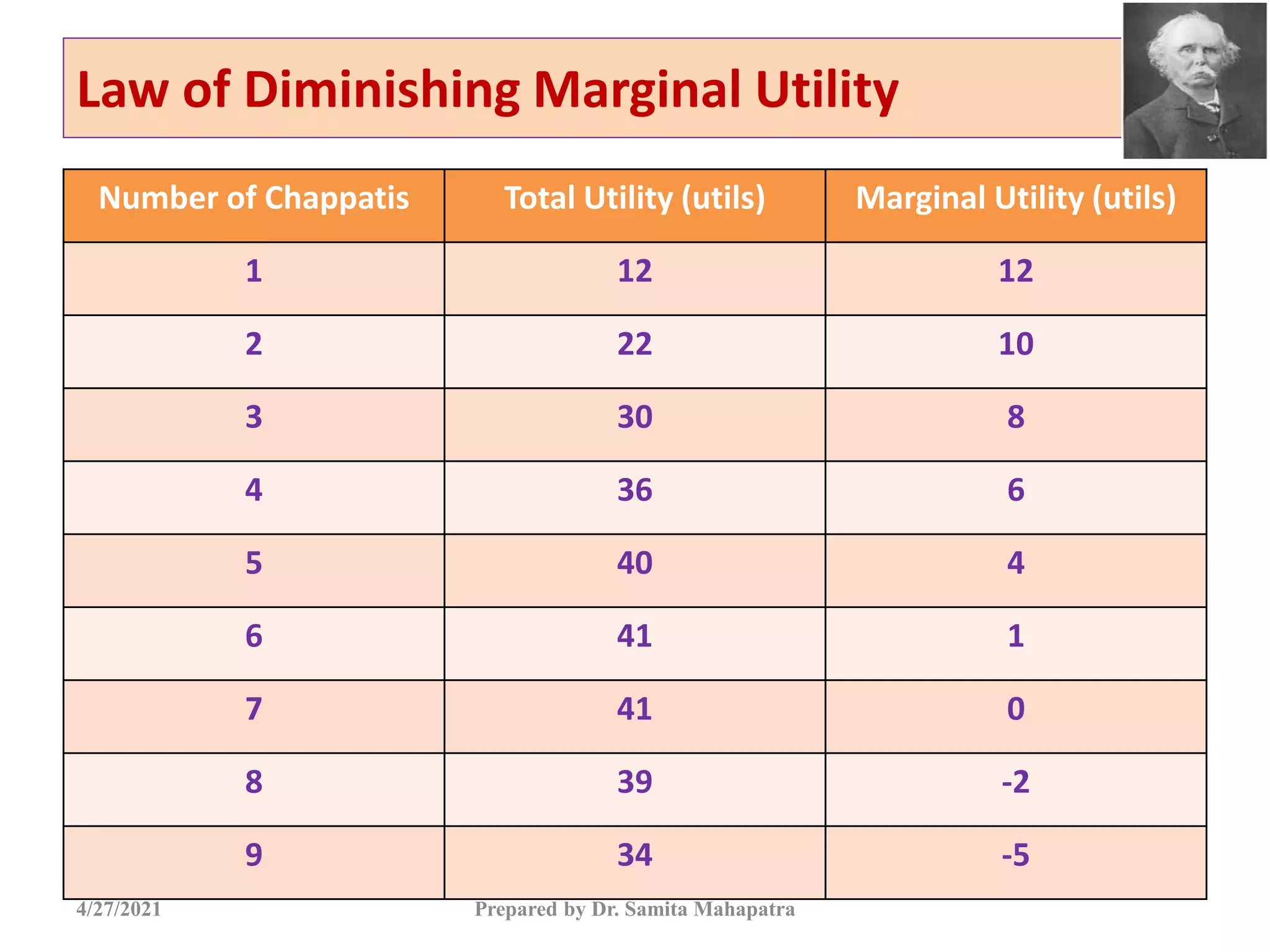 Law of Diminishing Marginal Utility
Number of Chappatis Total Utility (utils) Marginal Utility (utils)
1 12 12
2 22 10
3 30 8
4 36 6
5 40 4
6 41 1
7 41 0
8 39 -2
9 34 -5
4/27/2021 Prepared by Dr. Samita Mahapatra
 