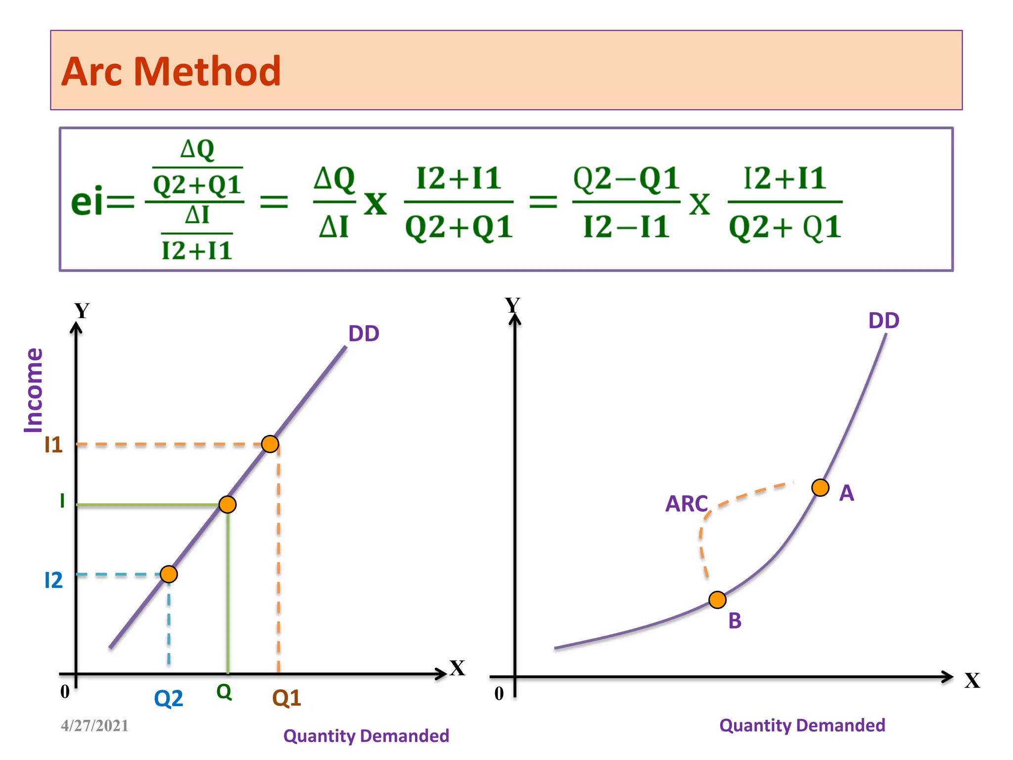 Arc Method
4/27/2021
Y
X
Quantity Demanded
Income
0
DD
I
Q Q1
I1
Q2
I2
DD
Y
X
Quantity Demanded
ARC A
B
0
 