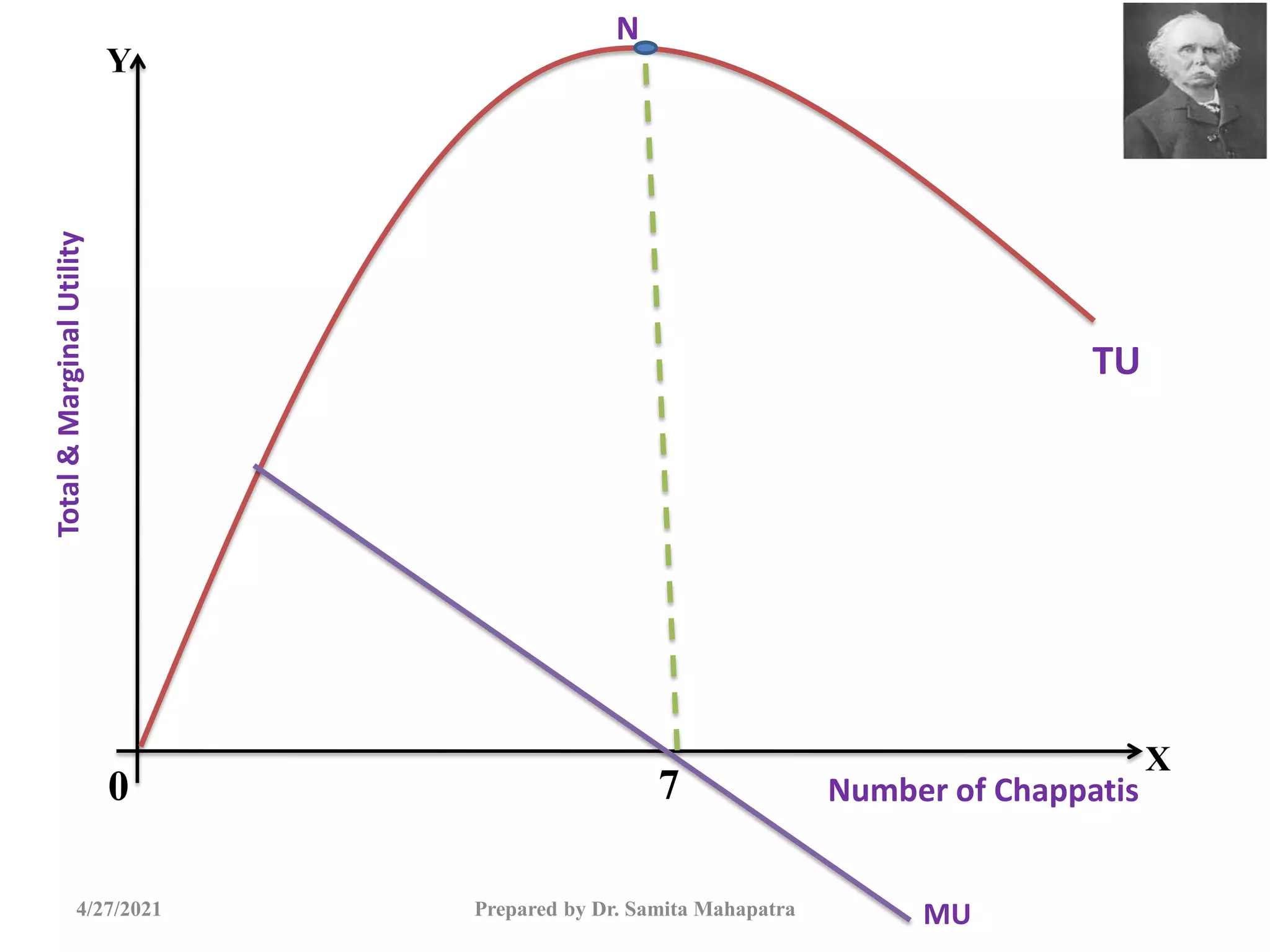 4/27/2021 Prepared by Dr. Samita Mahapatra
Total
&
Marginal
Utility
0
TU
MU
7 Number of Chappatis
Y
X
N
 