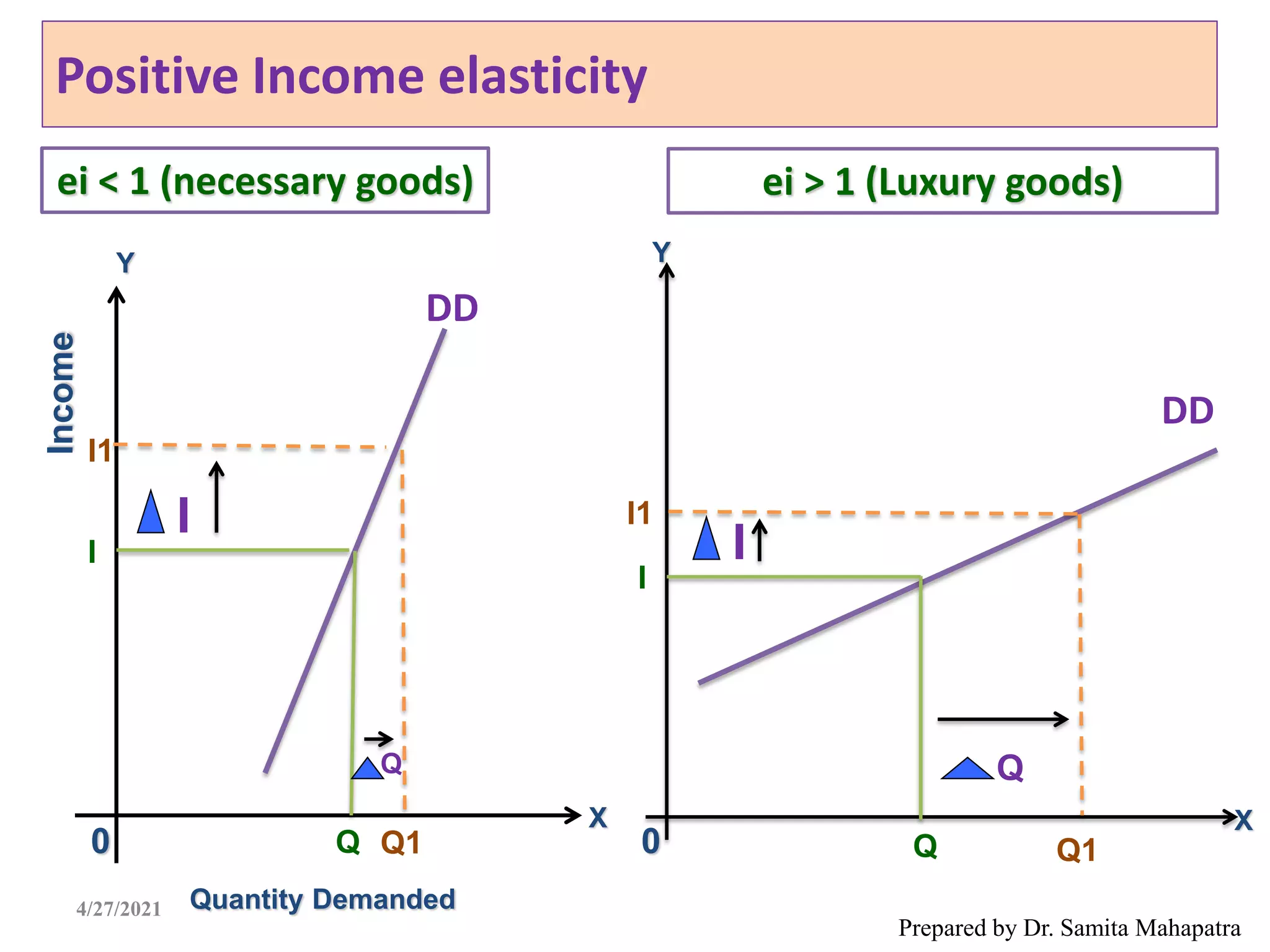 Positive Income elasticity
Prepared by Dr. Samita Mahapatra
4/27/2021
X
Quantity Demanded
Income
ei < 1 (necessary goods)
0
I
Q
DD
Y
I
Q Q1
I1
X
Y
0
DD
ei > 1 (Luxury goods)
I
Q Q1
I1
I
Q
 
