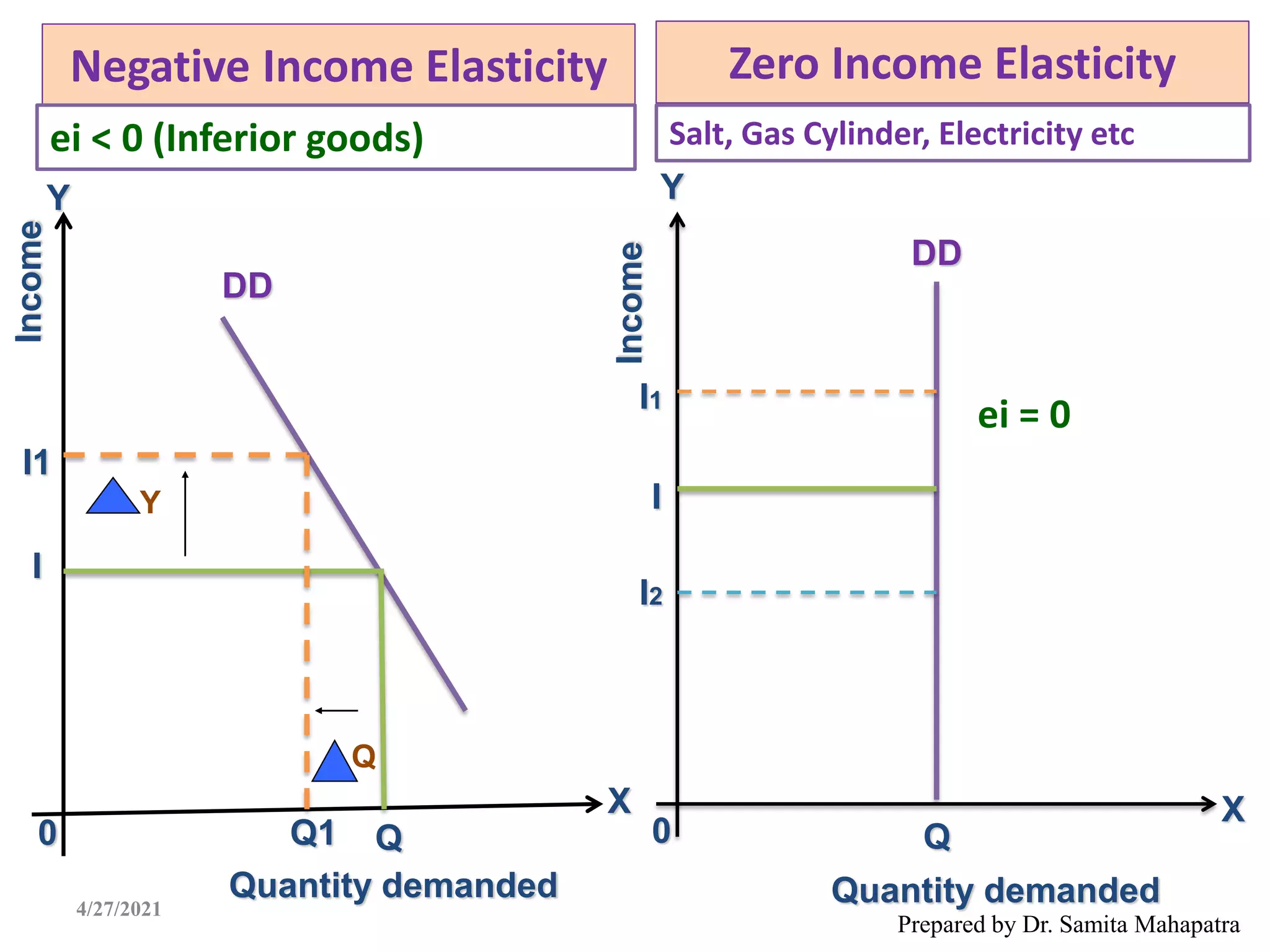 Negative Income Elasticity
Prepared by Dr. Samita Mahapatra
X
Y
Quantity demanded
Income
DD
0
ei < 0 (Inferior goods)
Y
Q
I
I1
Q
Q1
4/27/2021
Zero Income Elasticity
0
Y
X
DD
I
Q
I1
I2
Quantity demanded
Salt, Gas Cylinder, Electricity etc
ei = 0
Income
 