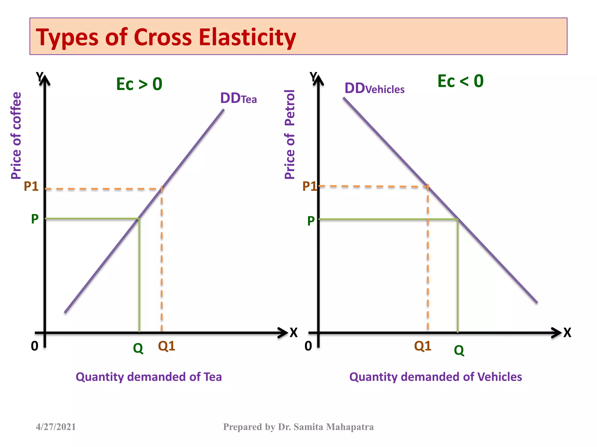 Types of Cross Elasticity
4/27/2021 Prepared by Dr. Samita Mahapatra
Y
X
0
DDTea
P
Q
Quantity demanded of Tea
Price
of
coffee
P1
Q1
Ec > 0 Y
X
0
Quantity demanded of Vehicles
Price
of
Petrol
DDVehicles
Ec < 0
P
Q
P1
Q1
 