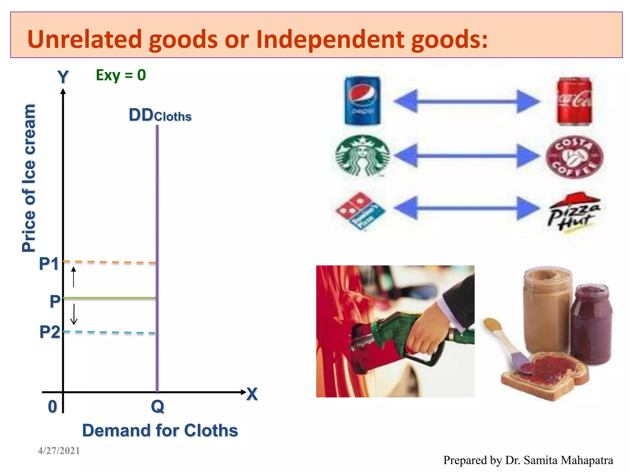 Unrelated goods or Independent goods:
Prepared by Dr. Samita Mahapatra
Price
of
Ice
cream
Demand for Cloths
DDCloths
P
P1
Q
Exy = 0
0
X
Y
P2
4/27/2021
 