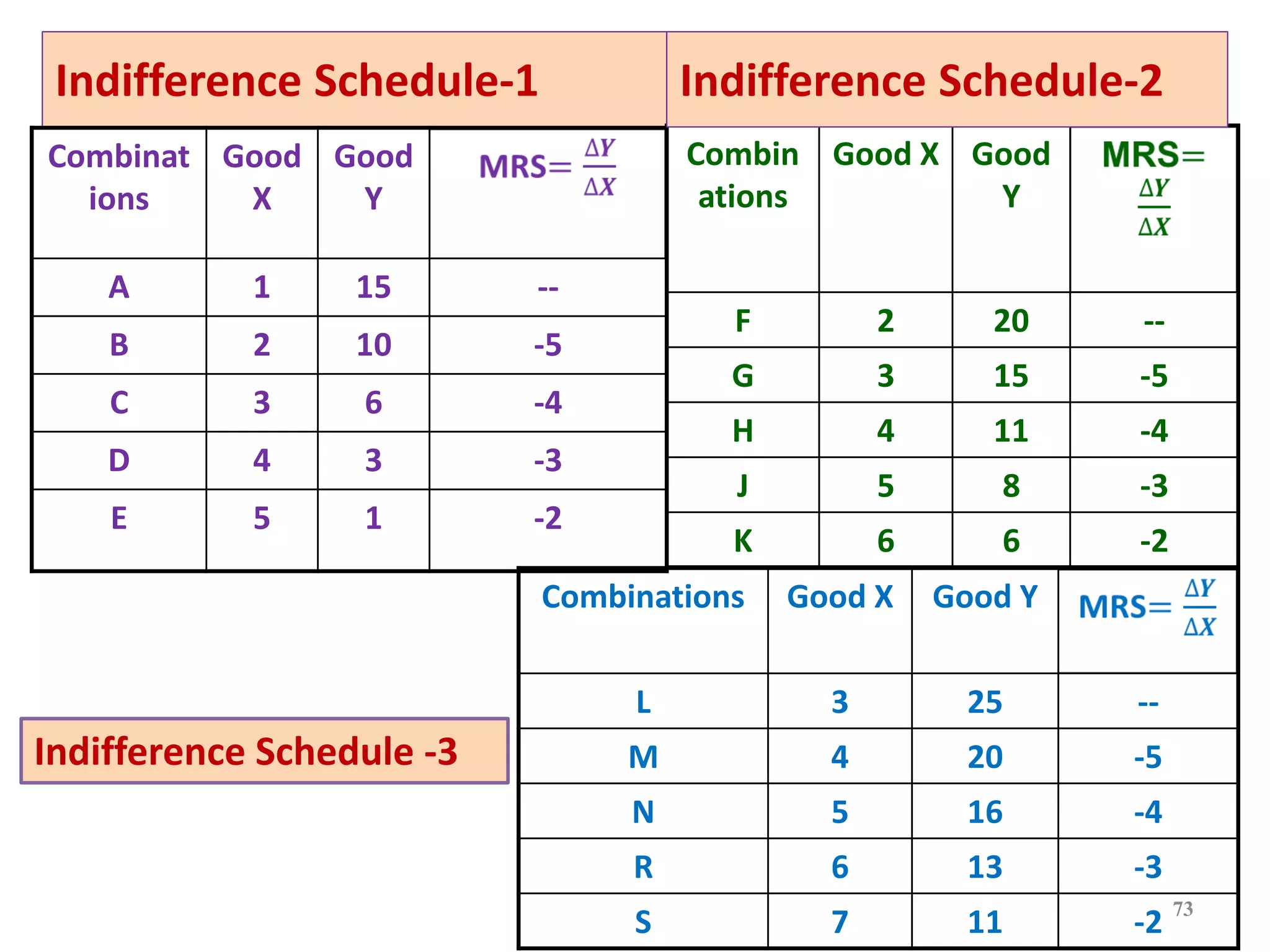 73
Indifference Schedule-1
Combinat
ions
Good
X
Good
Y
A 1 15 --
B 2 10 -5
C 3 6 -4
D 4 3 -3
E 5 1 -2
Combin
ations
Good X Good
Y
F 2 20 --
G 3 15 -5
H 4 11 -4
J 5 8 -3
K 6 6 -2
Indifference Schedule-2
Combinations Good X Good Y
L 3 25 --
M 4 20 -5
N 5 16 -4
R 6 13 -3
S 7 11 -2
Indifference Schedule -3
 