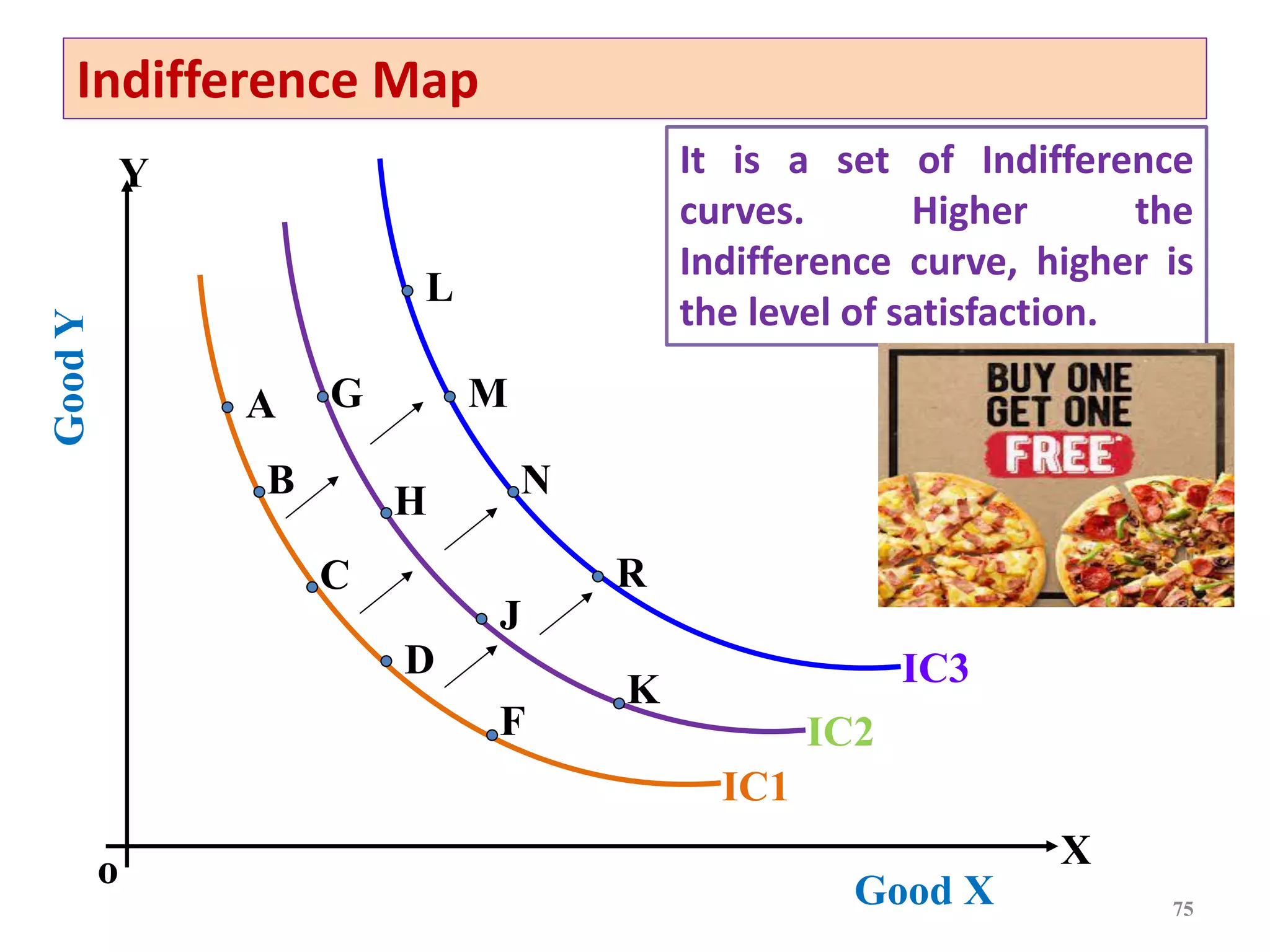 75
Indifference Map
Good
Y
o
Good X
IC1
IC2
IC3
X
Y
A
B
C
D
F
G
H
J
K
L
M
N
R
It is a set of Indifference
curves. Higher the
Indifference curve, higher is
the level of satisfaction.
 