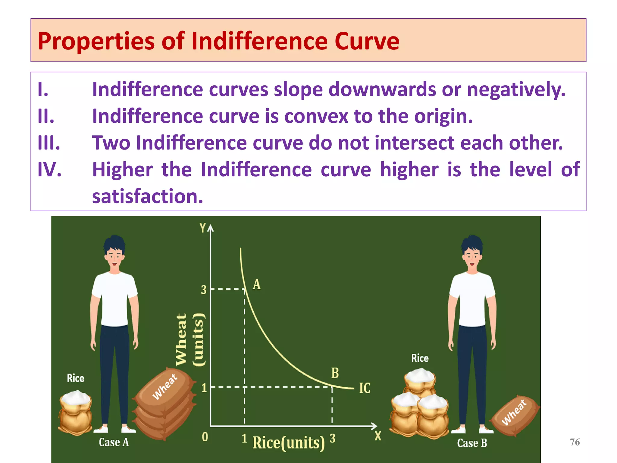 76
Properties of Indifference Curve
I. Indifference curves slope downwards or negatively.
II. Indifference curve is convex to the origin.
III. Two Indifference curve do not intersect each other.
IV. Higher the Indifference curve higher is the level of
satisfaction.
 