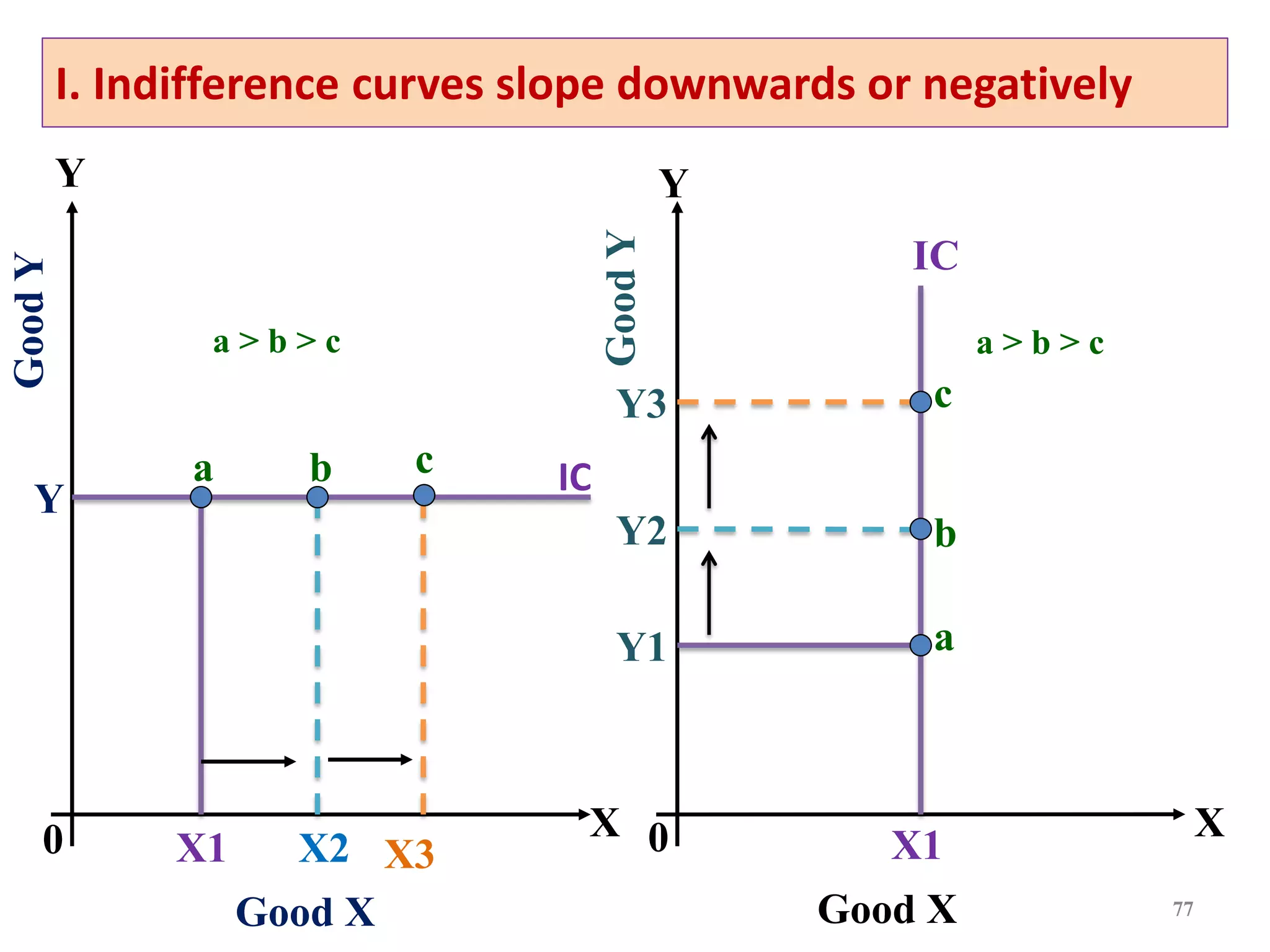 77
I. Indifference curves slope downwards or negatively
IC
Good X
X
Y
Y
0
a b c
X1 X2 X3
Good
Y
a > b > c
X
Y
Good X
Good
Y
IC
X1
Y2
Y1
Y3
a
b
c
a > b > c
0
 