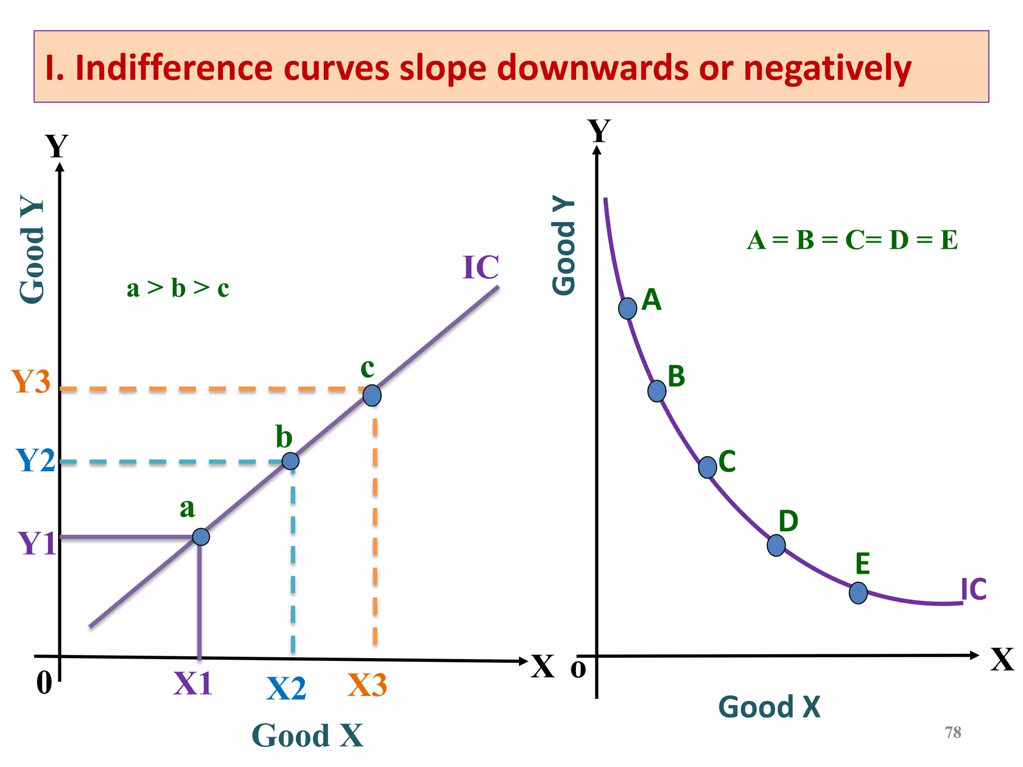 78
IC
c
b
X1
a
X2 X3
0
Y1
Y2
Y3
Good X
Good
Y
X
Y
a > b > c
I. Indifference curves slope downwards or negatively
IC
Good X
X
o
Good
Y
Y
A
B
C
D
E
A = B = C= D = E
 