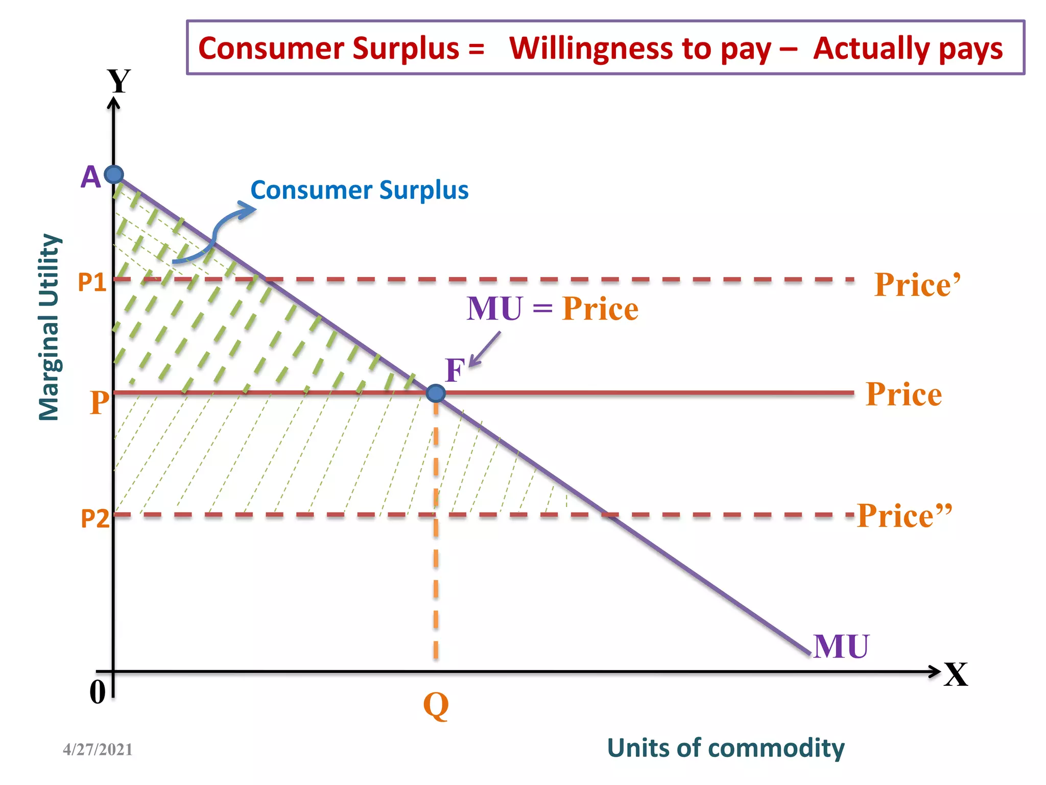 4/27/2021
Marginal
Utility
0
MU
Units of commodity
Y
X
Price
F
MU = Price
Q
P
A
Consumer Surplus = Willingness to pay – Actually pays
Consumer Surplus
Price’
P1
Price’’
P2
 