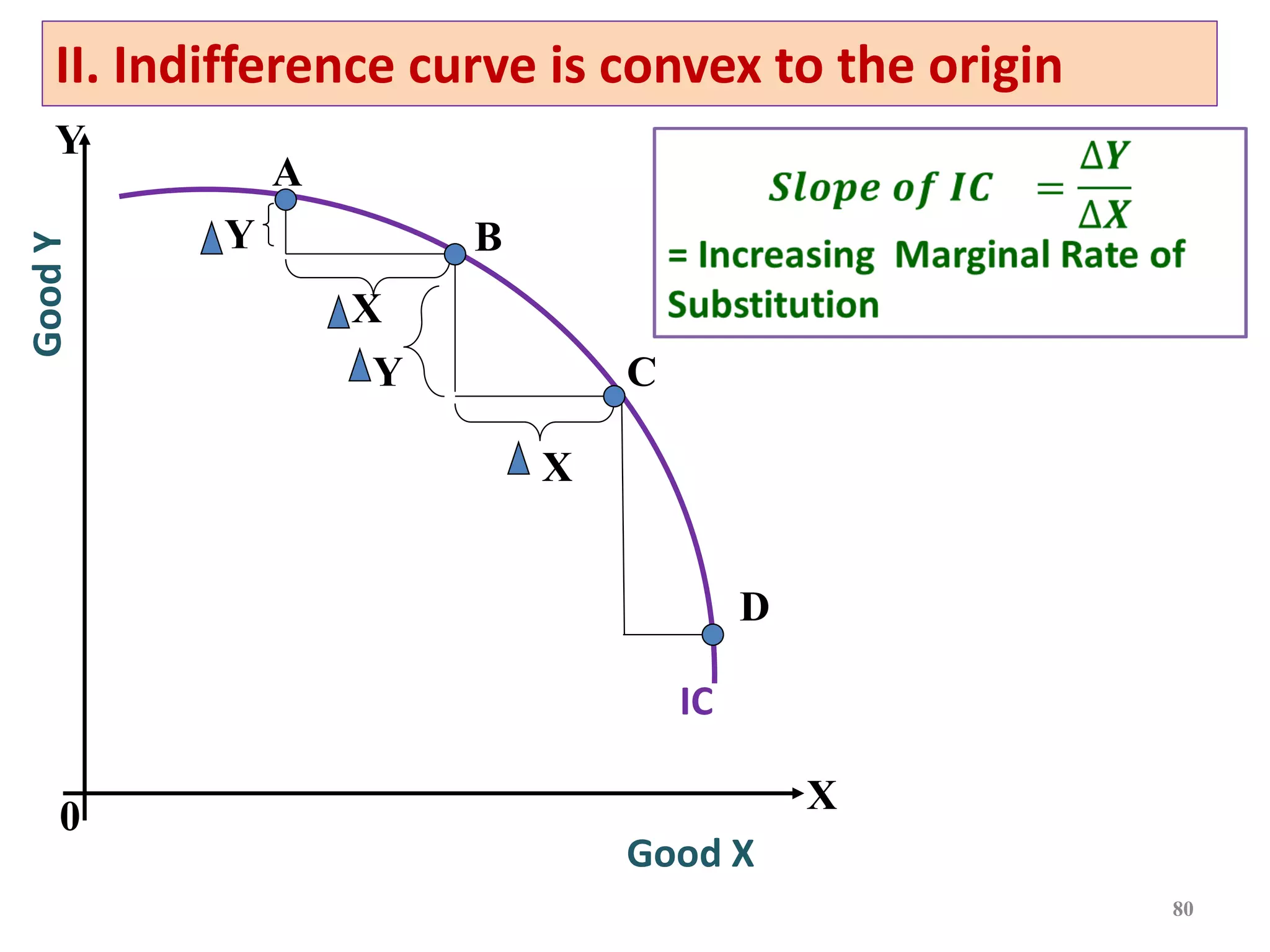 80
Y
X
Y
X
IC
Good X
Good
Y
0
A
B
C
II. Indifference curve is convex to the origin
X
Y
D
 