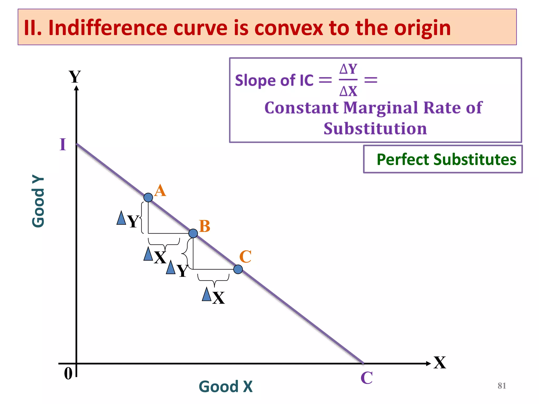 81
Good X
Good
Y
0
I
C
B
A
C
Y
Y
X
X
II. Indifference curve is convex to the origin
Perfect Substitutes
Y
X
 