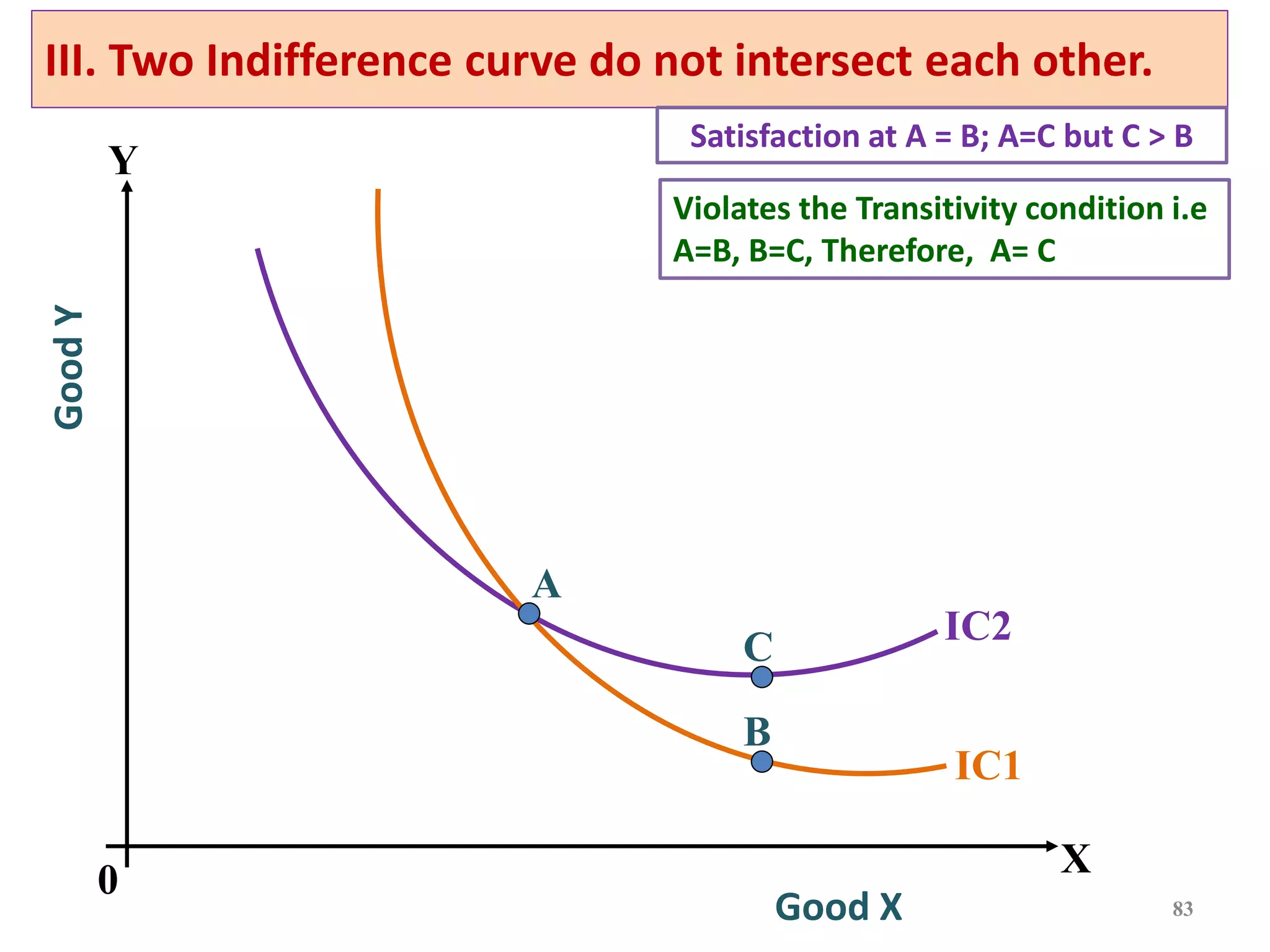 83
III. Two Indifference curve do not intersect each other.
IC2
IC1
C
B
A
Good X
Good
Y
0
Y
X
Satisfaction at A = B; A=C but C > B
Violates the Transitivity condition i.e
A=B, B=C, Therefore, A= C
 
