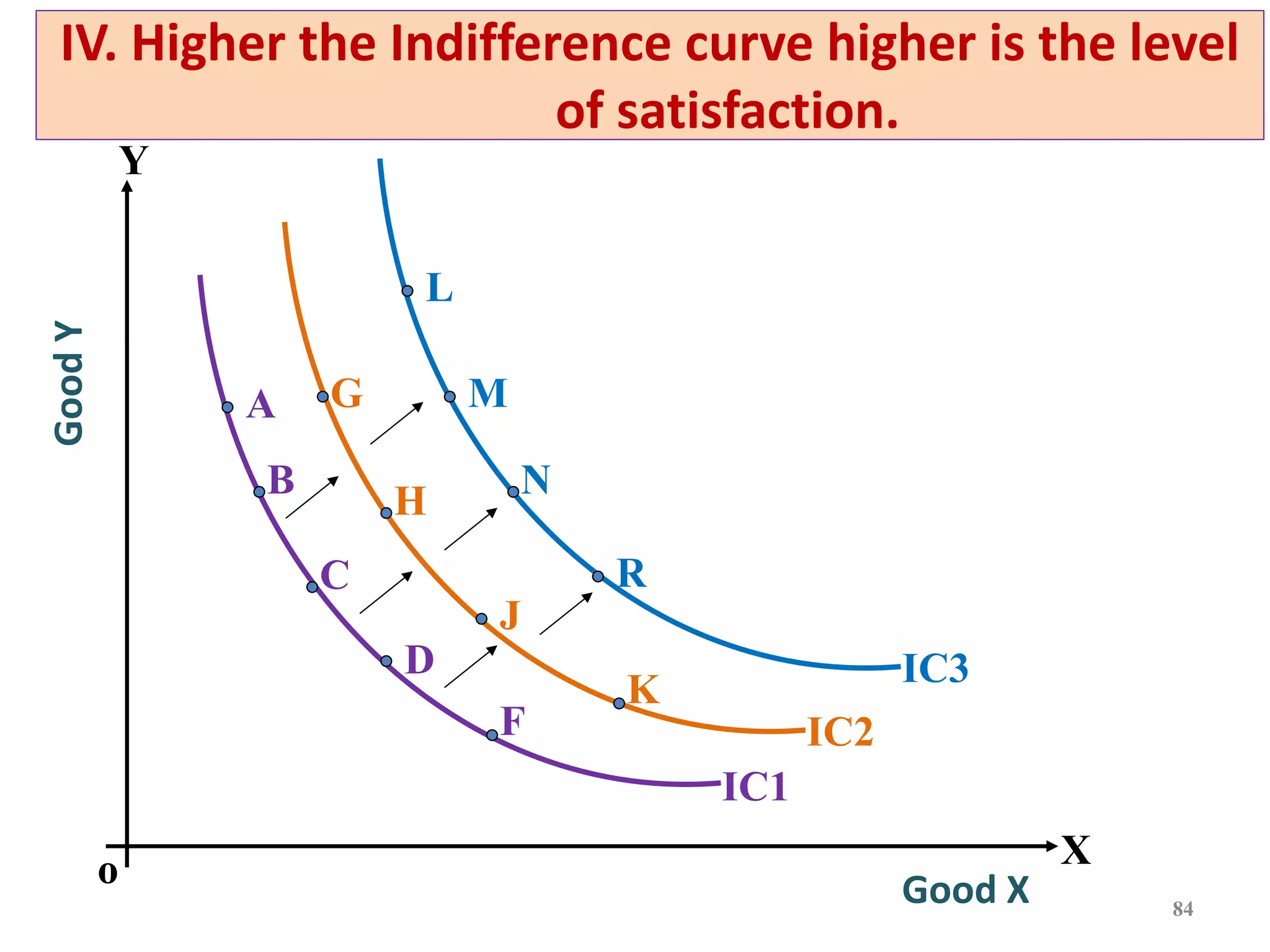84
IV. Higher the Indifference curve higher is the level
of satisfaction.
Good
Y
o Good X
IC1
IC2
IC3
X
Y
A
B
C
D
F
G
H
J
K
L
M
N
R
 