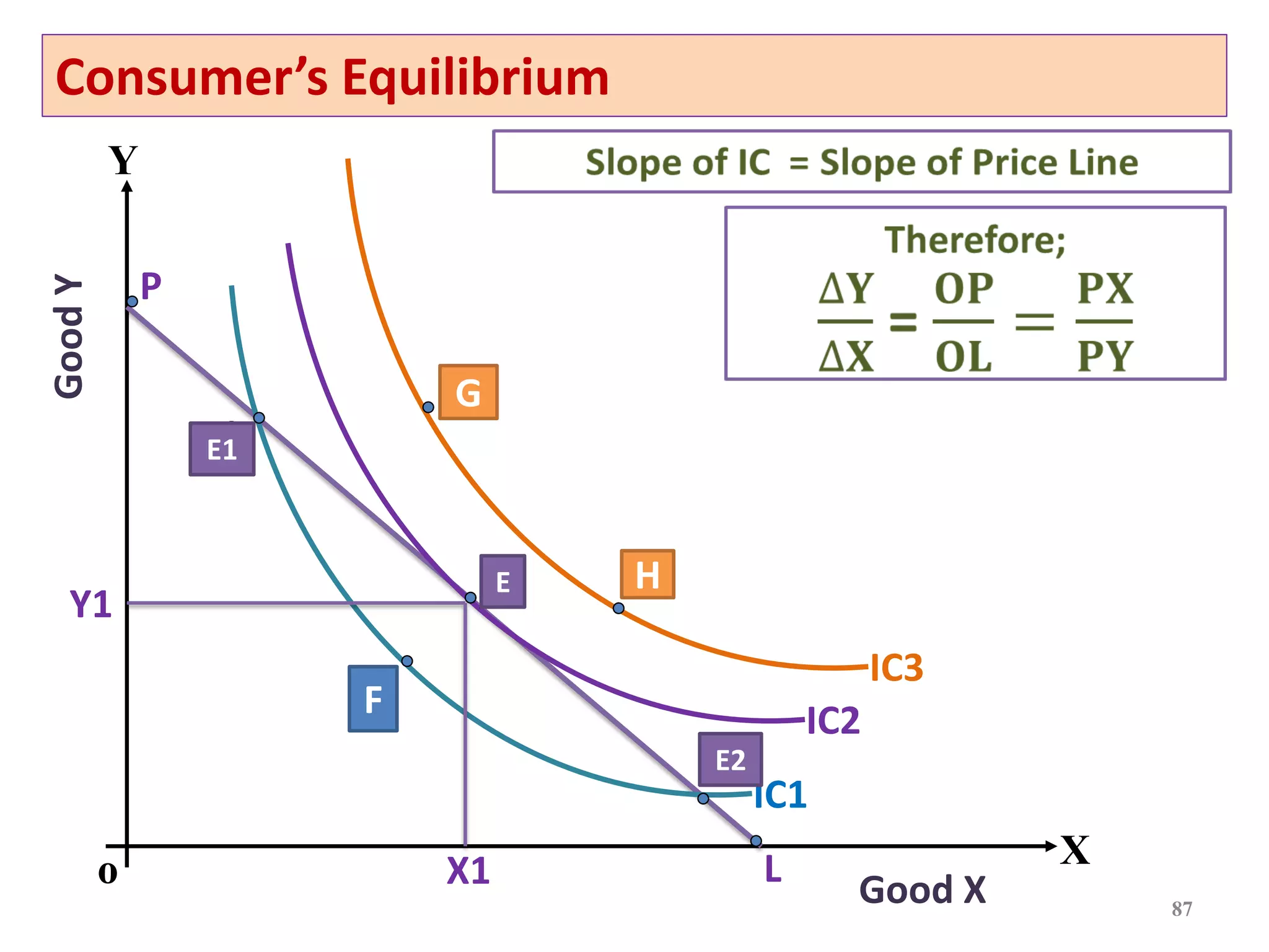 87
Consumer’s Equilibrium
Good X
X
Good
Y
Y
P
L
IC1
IC2
IC3
2
X1
Y1
o
1
3
6
4
F
E1
E
E2
5
G
H
 