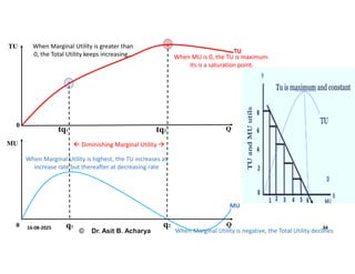 Concept of Utility & Diminishing Marginal UtilityU | PDF