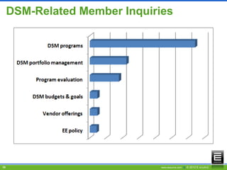 DSM-Related Member Inquiries




10                             www.esource.com || © 2012 E SOURCE
 