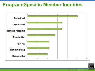Program-Specific Member Inquiries




11                             www.esource.com || © 2012 E SOURCE
 