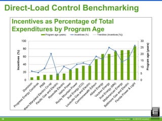 Direct-Load Control Benchmarking




19                             www.esource.com || © 2012 E SOURCE
 