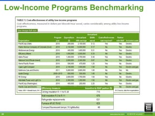 Low-Income Programs Benchmarking




20                           www.esource.com || © 2012 E SOURCE
 