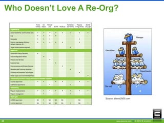 Who Doesn’t Love A Re-Org?




                            Source: aliansi2000.com




22                                    www.esource.com || © 2012 E SOURCE
 