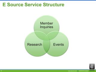 E Source Service Structure


                    Member
                    Inquiries




              Research          Events




5                                        www.esource.com || © 2012 E SOURCE
 