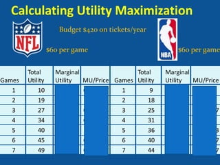 Calculating Utility Maximization
Budget $420 on tickets/year
$60 per game
Games
1
2
3
4
5
6
7
Total
Utility
10
19
27
34
40
45
49
Marginal
Utility
10
9
8
7
6
5
4
Total
MU/Price Games Utility
0.166667
1
9
0.15
2
18
0.133333
3
25
0.116667
4
31
0.1
5
36
0.083333
6
40
0.066667
7
44
$60 per game
Marginal
Utility
9
9
7
6
5
4
4
MU/Price
0.15
0.15
0.116667
0.1
0.083333
0.066667
0.066667