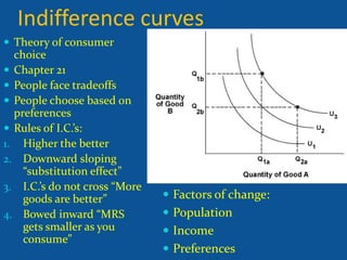Indifference curves
Theory of consumer
choice
Chapter 21
People face tradeoffs
People choose based on
preferences
Rules of I.C.’s:
1. Higher the better
2. Downward sloping
“substitution effect”
3. I.C.’s do not cross “More
goods are better”
4. Bowed inward “MRS
gets smaller as you
consume”
Factors of change:
Population
Income
Preferences