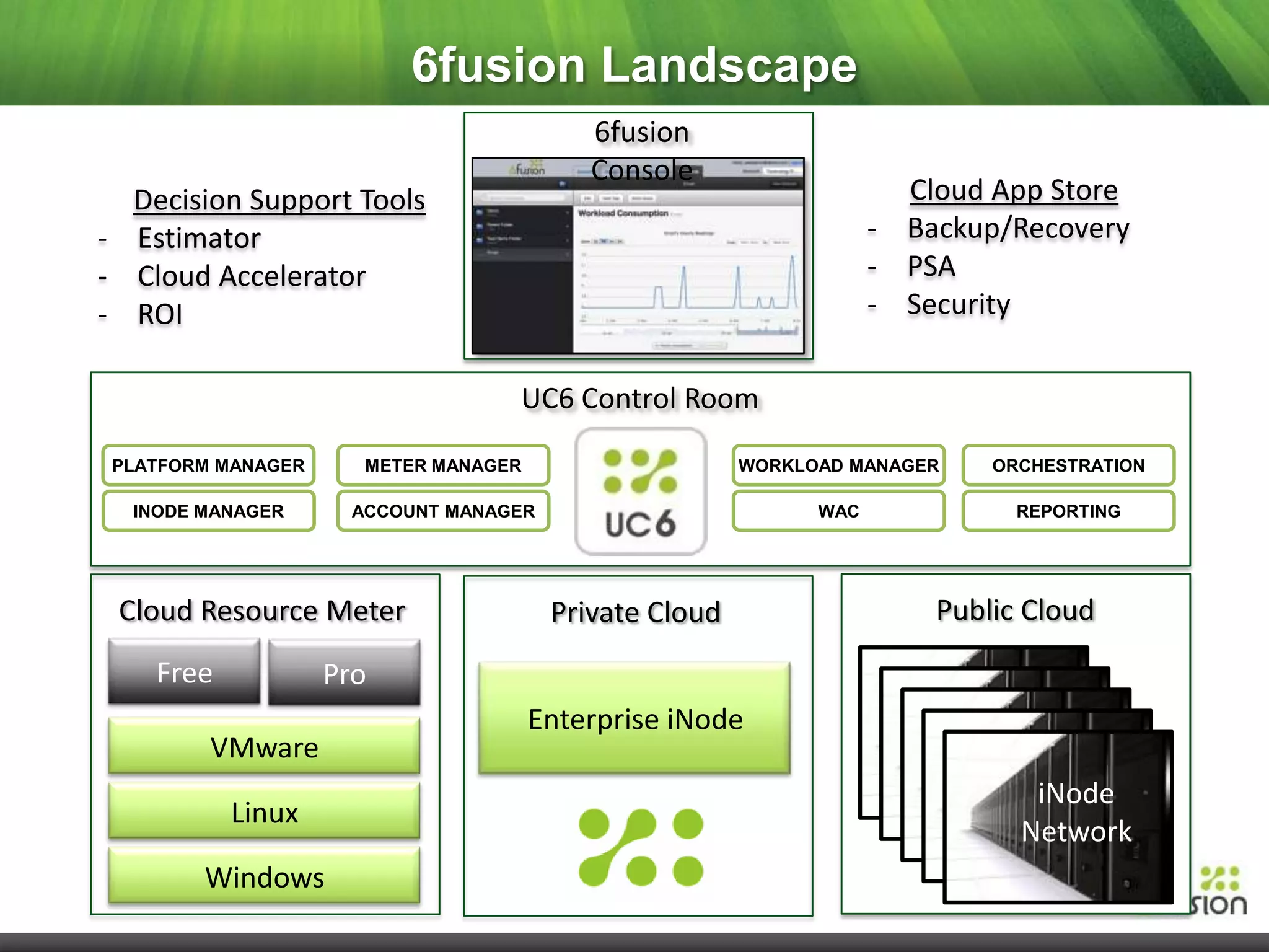 6fusion Landscape
                                          6fusion
                                          Console
  Decision Support Tools                                             Cloud App Store
- Estimator                                                        - Backup/Recovery
- Cloud Accelerator                                                - PSA
- ROI                                                              - Security

                                  UC6 Control Room

 PLATFORM MANAGER     METER MANAGER                    WORKLOAD MANAGER    ORCHESTRATION

  INODE MANAGER      ACCOUNT MANAGER                         WAC             REPORTING




 Cloud Resource Meter                  Private Cloud                   Public Cloud
    Free            Pro
                                      Enterprise iNode                  iNode
                                                                          iNode
         VMware                                                        Network
                                                                            iNode
                                                                         Network
                                                                              iNode
                                                                           Network
                                                                                iNode
           Linux                                                             Network
                                                                               Network
        Windows
 