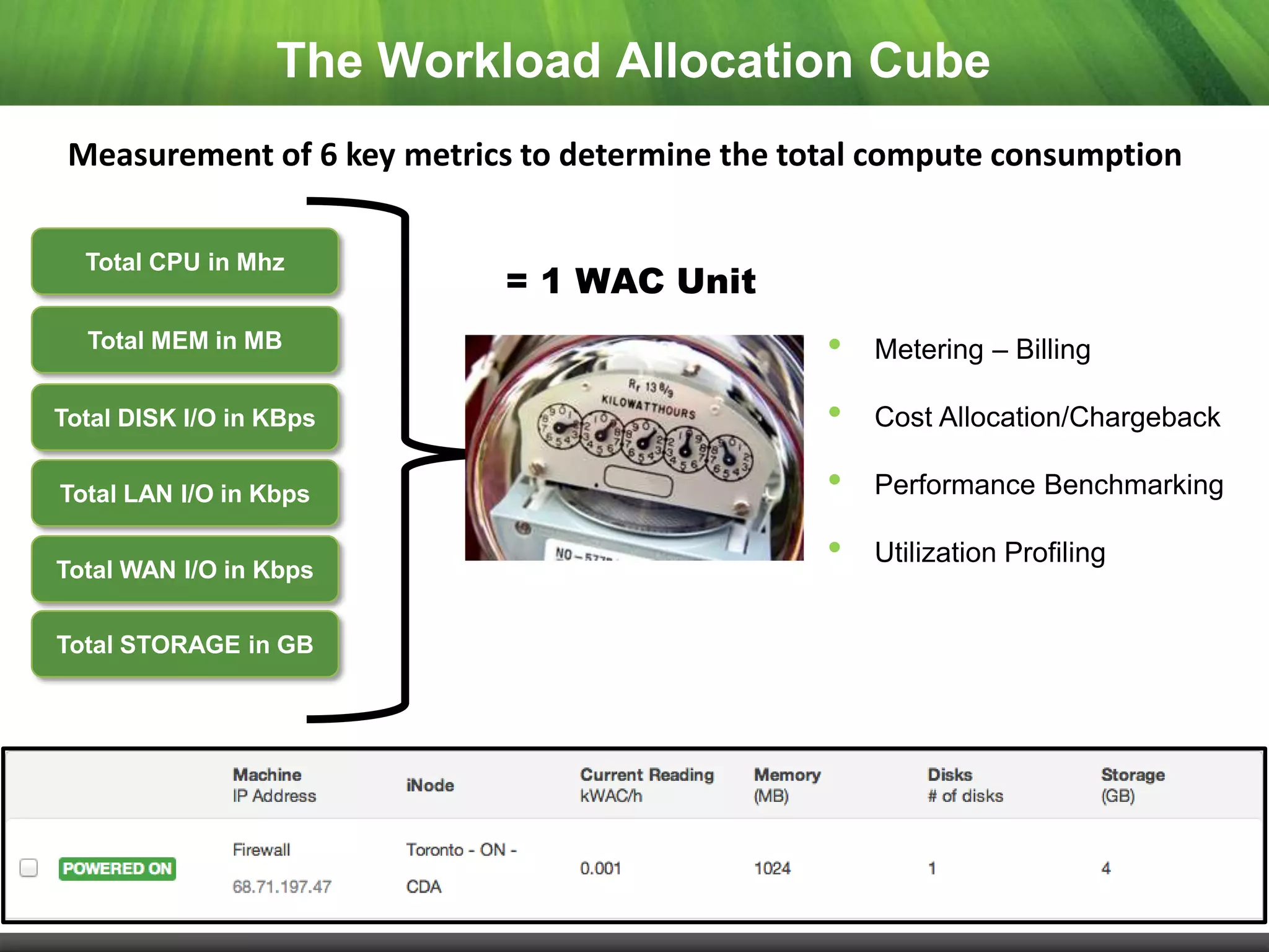 The Workload Allocation Cube
 Measurement of 6 key metrics to determine the total compute consumption

  Total CPU in Mhz
                            = 1 WAC Unit
  Total MEM in MB                                •   Metering – Billing

Total DISK I/O in KBps                           •   Cost Allocation/Chargeback

Total LAN I/O in Kbps                            •   Performance Benchmarking

Total WAN I/O in Kbps
                                                 •   Utilization Profiling


Total STORAGE in GB
 