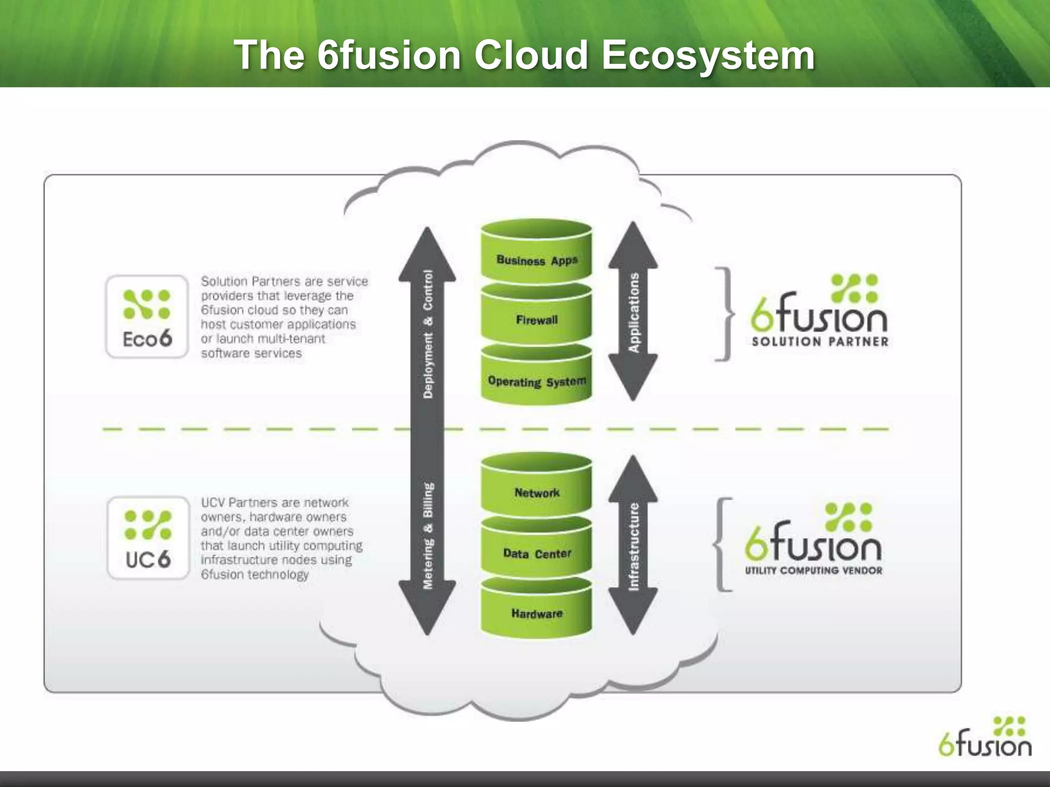 The 6fusion Cloud Ecosystem
 