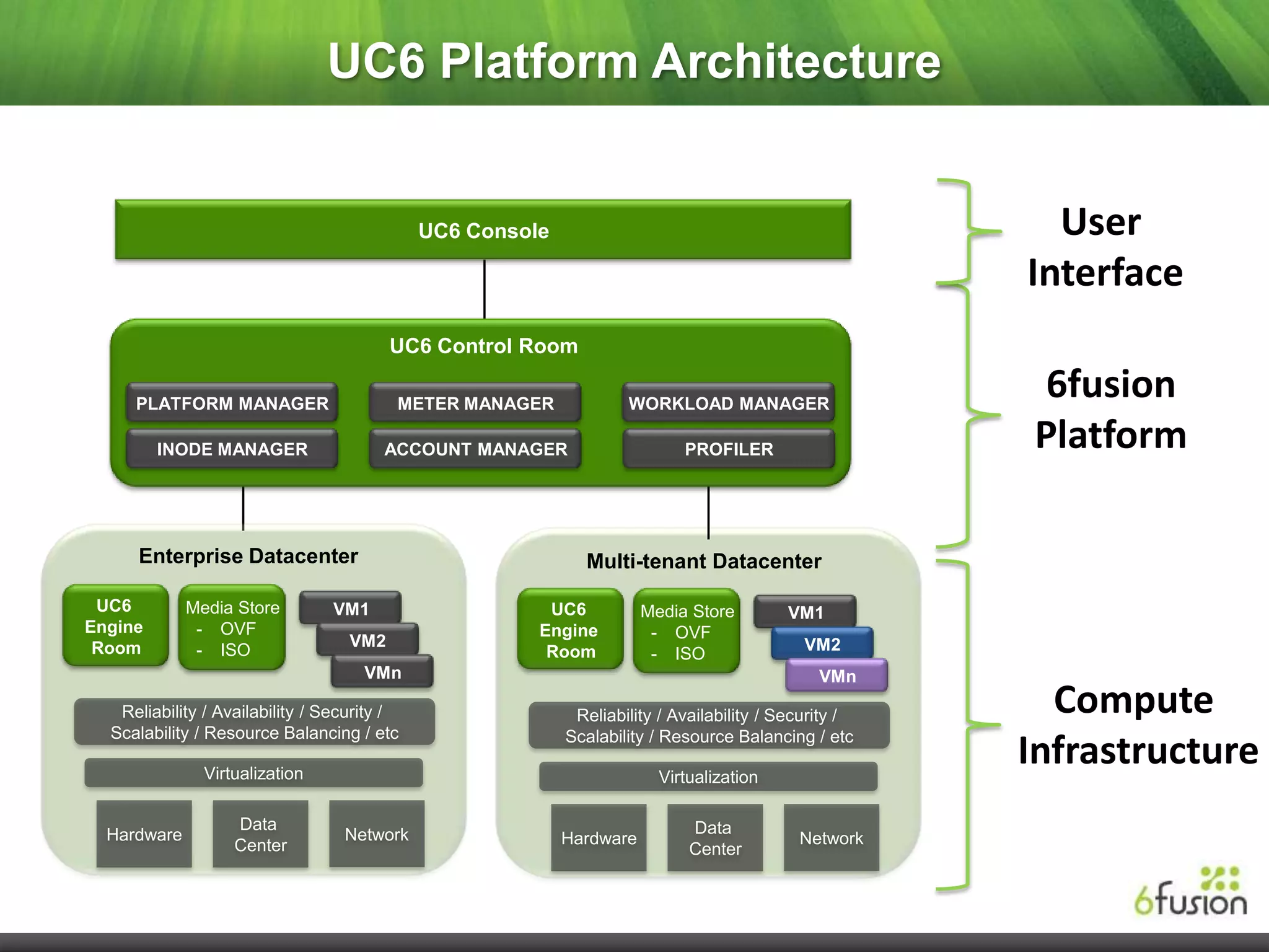 UC6 Platform Architecture


                                             UC6 Console                                                User
                                                                                                      Interface
                                         UC6 Control Room

     PLATFORM MANAGER                    METER MANAGER             WORKLOAD MANAGER
                                                                                                       6fusion
         INODE MANAGER                  ACCOUNT MANAGER                    PROFILER                   Platform

     Enterprise Datacenter                                   Multi-tenant Datacenter

 UC6         Media Store        VM1                     UC6           Media Store        VM1
Engine        - OVF                                    Engine          - OVF
 Room                              VM2                                                      VM2
              - ISO                                     Room           - ISO
                                     VMn                                                      VMn

   Reliability / Availability / Security /                  Reliability / Availability / Security /     Compute
  Scalability / Resource Balancing / etc                   Scalability / Resource Balancing / etc

               Virtualization                                           Virtualization
                                                                                                      Infrastructure
                   Data                                                     Data
  Hardware                        Network                  Hardware                        Network
                   Center                                                   Center
 