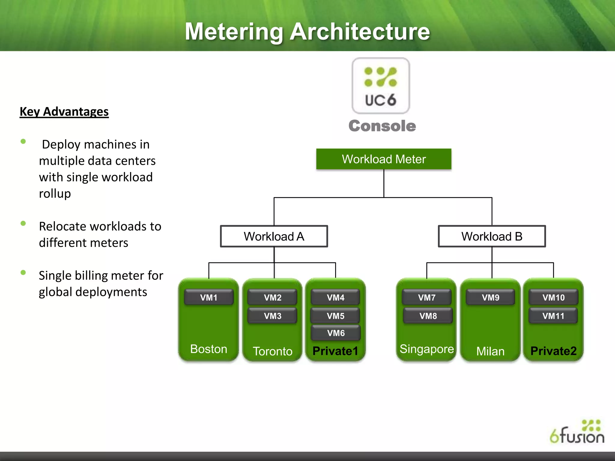 Metering Architecture


Key Advantages
                                                             Console
•    Deploy machines in
    multiple data centers                                 Workload Meter
    with single workload
    rollup

•   Relocate workloads to
                                        Workload A                             Workload B
    different meters

•   Single billing meter for
    global deployments          VM1        VM2         VM4             VM7        VM9         VM10

                                           VM3         VM5             VM8                    VM11

                                                       VM6
                               Boston    Toronto     Private1      Singapore     Milan      Private2
 