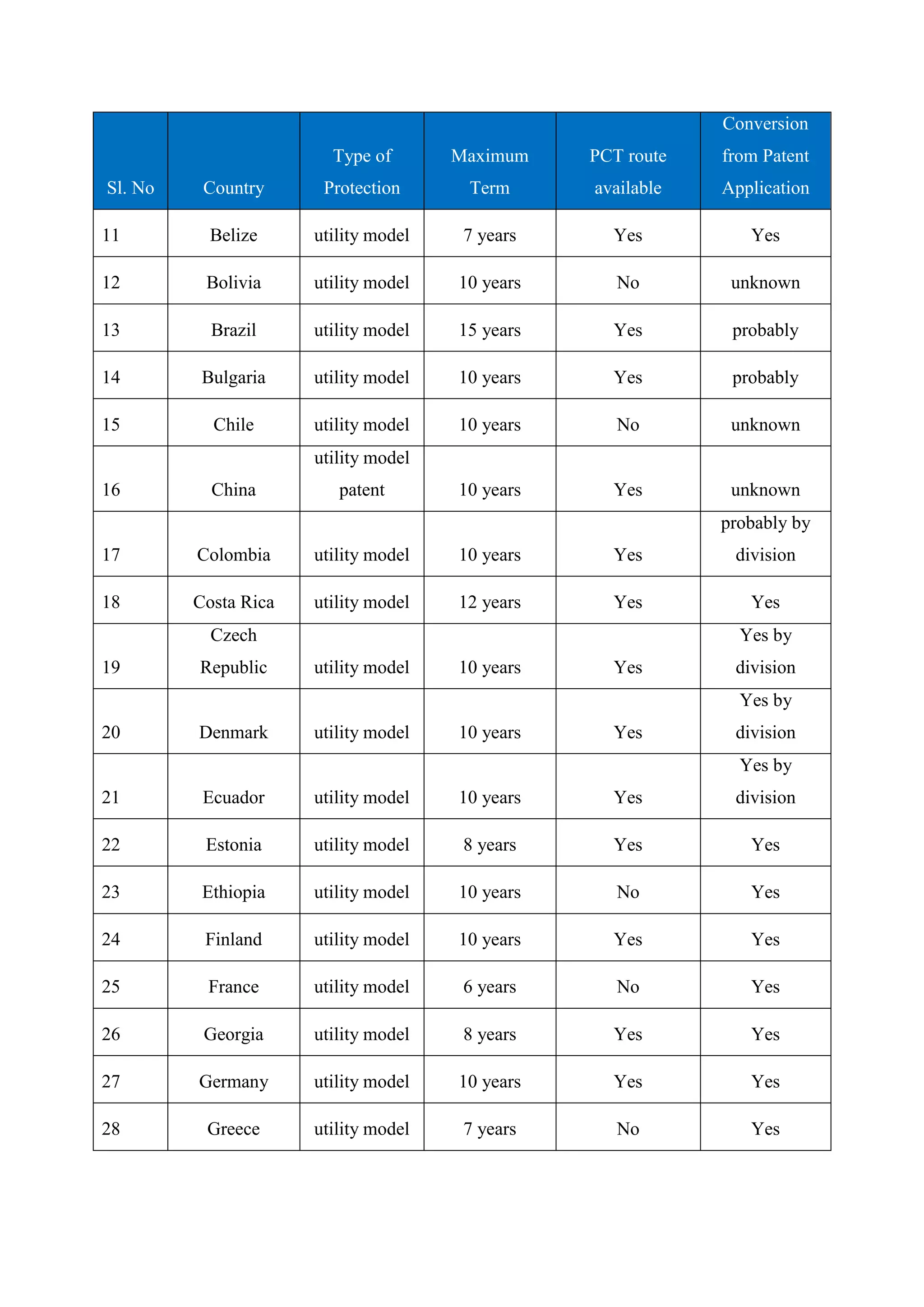 Conversion
                        Type of       Maximum    PCT route   from Patent
Sl. No    Country      Protection      Term      available   Application

11         Belize     utility model    7 years     Yes          Yes

12        Bolivia     utility model   10 years      No        unknown

13         Brazil     utility model   15 years     Yes        probably

14        Bulgaria    utility model   10 years     Yes        probably

15         Chile      utility model   10 years      No        unknown
                      utility model
16         China         patent       10 years     Yes        unknown
                                                             probably by
17       Colombia     utility model   10 years     Yes        division

18       Costa Rica   utility model   12 years     Yes          Yes
           Czech                                               Yes by
19       Republic     utility model   10 years     Yes        division
                                                               Yes by
20       Denmark      utility model   10 years     Yes        division
                                                               Yes by
21        Ecuador     utility model   10 years     Yes        division

22        Estonia     utility model    8 years     Yes          Yes

23        Ethiopia    utility model   10 years      No          Yes

24        Finland     utility model   10 years     Yes          Yes

25        France      utility model    6 years      No          Yes

26        Georgia     utility model    8 years     Yes          Yes

27       Germany      utility model   10 years     Yes          Yes

28        Greece      utility model    7 years      No          Yes
 