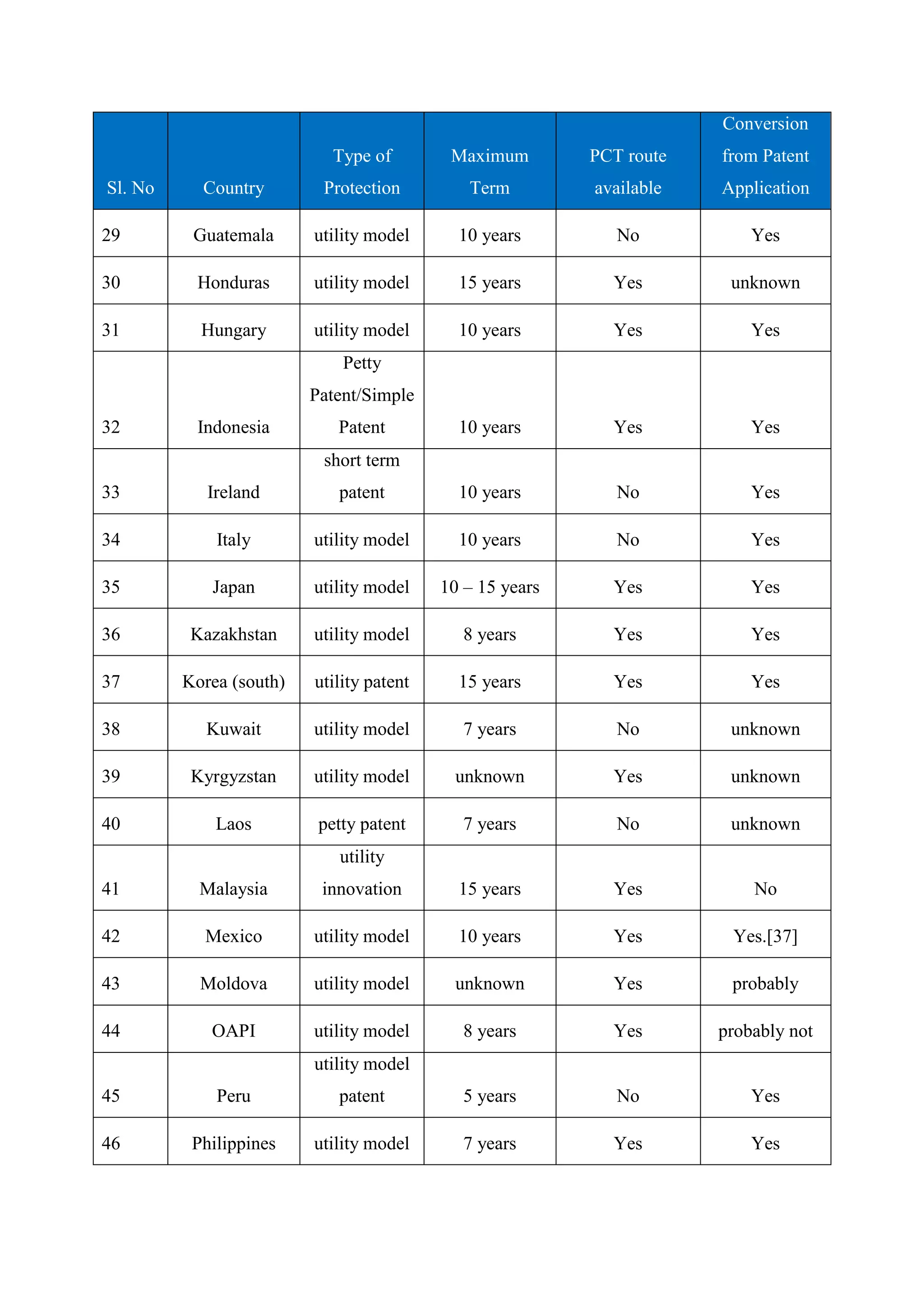 Conversion
                           Type of         Maximum        PCT route   from Patent
Sl. No     Country        Protection         Term         available   Application

29        Guatemala      utility model      10 years         No           Yes

30        Honduras       utility model      15 years        Yes        unknown

31         Hungary       utility model      10 years        Yes           Yes
                             Petty
                         Patent/Simple
32        Indonesia         Patent          10 years        Yes           Yes
                          short term
33          Ireland         patent          10 years         No           Yes

34           Italy       utility model      10 years         No           Yes

35          Japan        utility model    10 – 15 years     Yes           Yes

36        Kazakhstan     utility model       8 years        Yes           Yes

37       Korea (south)   utility patent     15 years        Yes           Yes

38          Kuwait       utility model       7 years         No        unknown

39        Kyrgyzstan     utility model     unknown          Yes        unknown

40           Laos         petty patent       7 years         No        unknown
                            utility
41         Malaysia       innovation        15 years        Yes           No

42         Mexico        utility model      10 years        Yes        Yes.[37]

43         Moldova       utility model     unknown          Yes        probably

44          OAPI         utility model       8 years        Yes       probably not
                         utility model
45           Peru           patent           5 years         No           Yes

46        Philippines    utility model       7 years        Yes           Yes
 