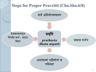 Steps for Proper Pravritti (Cha.Sha.6/8)




                                           11
 