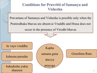 Conditions for Pravritti of Samanya and
                          Vishesha

  Pravartana of Samanya and Vishesha is possible only when the
  Pratirodhaka bhavas are absent.ie Vruddhi and Hrasa does not
             occur in the presence of Virodhi bhavas




In vayo vruddha
                            Kapha
                         samana guna            Greeshma Rutu
ksheena purusha
                            dravya

bahudosha yukta            prayoga
    shareera                                                     12
 