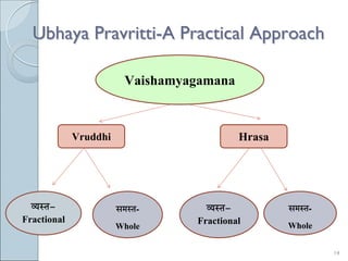 Ubhaya Pravritti-A Practical Approach

                         Vaishamyagamana



             Vruddhi                       Hrasa




  urÉxiÉ-              xÉqÉxiÉ-     urÉxiÉ-        xÉqÉxiÉ-
Fractional                        Fractional
                       Whole                       Whole


                                                              14
 