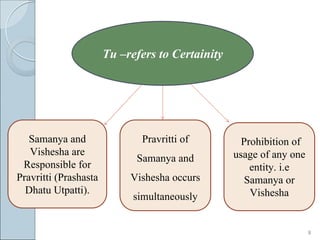 Tu –refers to Certainity




   Samanya and                Pravritti of          Prohibition of
   Vishesha are                                   usage of any one
                             Samanya and
 Responsible for                                      entity. i.e
Pravritti (Prashasta        Vishesha occurs          Samanya or
  Dhatu Utpatti).                                     Vishesha
                             simultaneously


                                                                     8
 