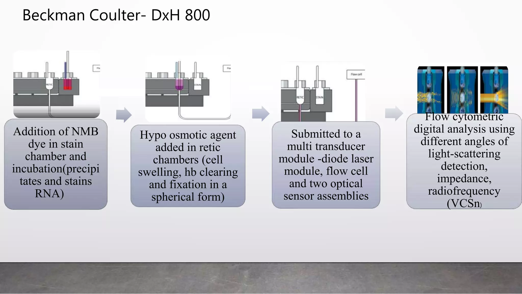 Beckman Coulter- DxH 800
Addition of NMB
dye in stain
chamber and
incubation(precipi
tates and stains
RNA)
Hypo osmotic agent
added in retic
chambers (cell
swelling, hb clearing
and fixation in a
spherical form)
Submitted to a
multi transducer
module -diode laser
module, flow cell
and two optical
sensor assemblies
Flow cytometric
digital analysis using
different angles of
light-scattering
detection,
impedance,
radiofrequency
(VCSn)
 