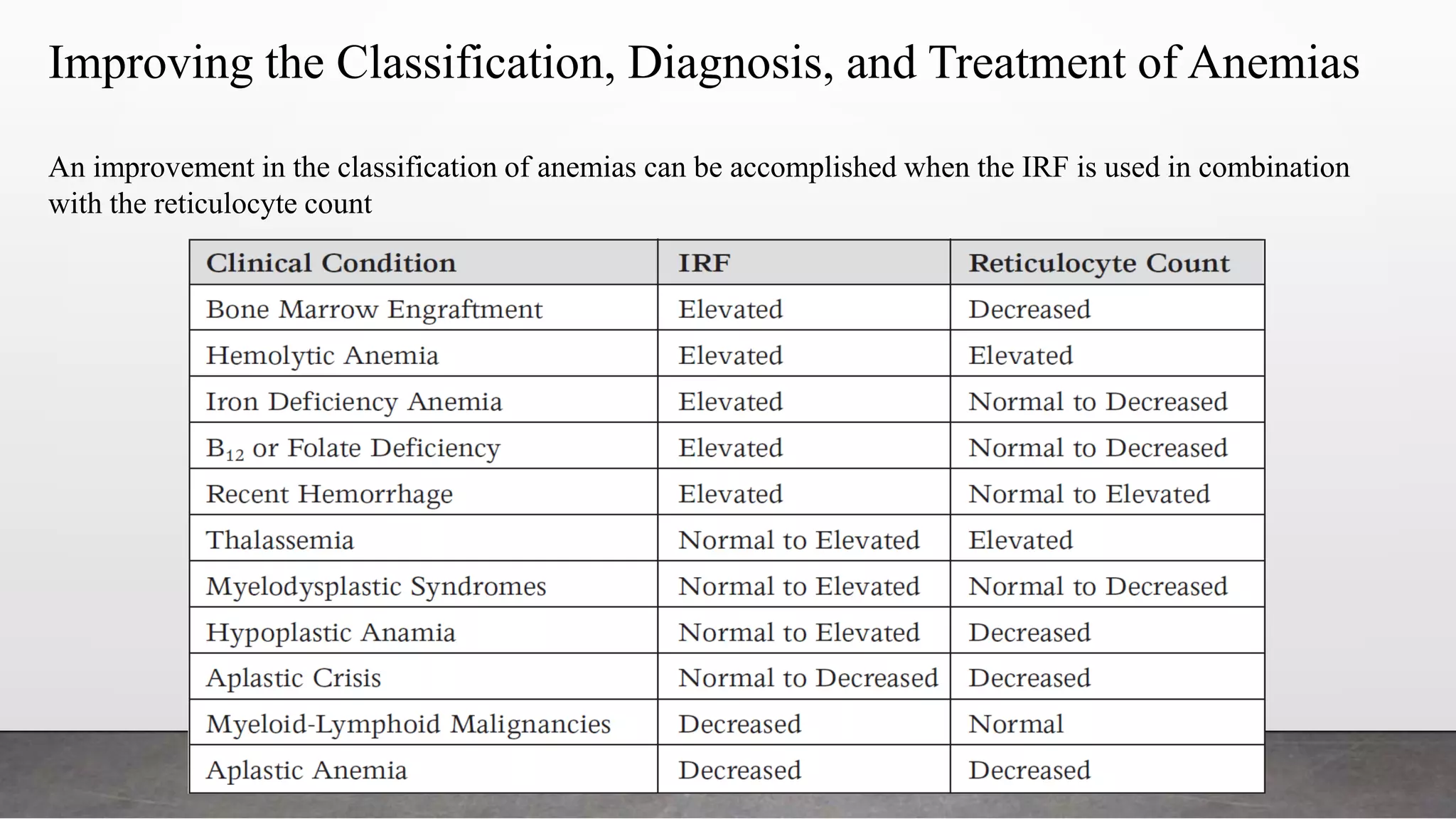 Improving the Classification, Diagnosis, and Treatment of Anemias
An improvement in the classification of anemias can be accomplished when the IRF is used in combination
with the reticulocyte count
 