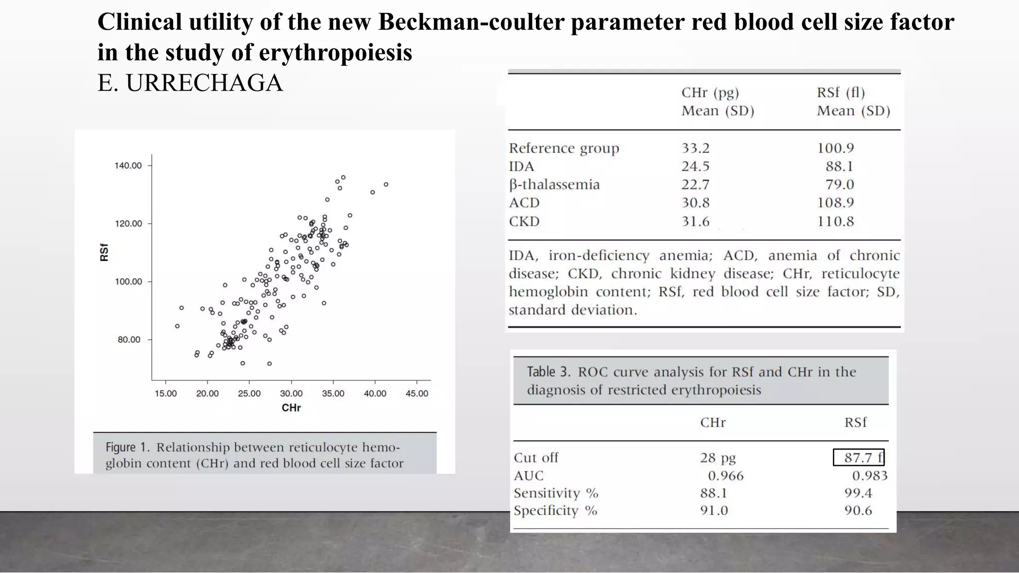 Clinical utility of the new Beckman-coulter parameter red blood cell size factor
in the study of erythropoiesis
E. URRECHAGA
 