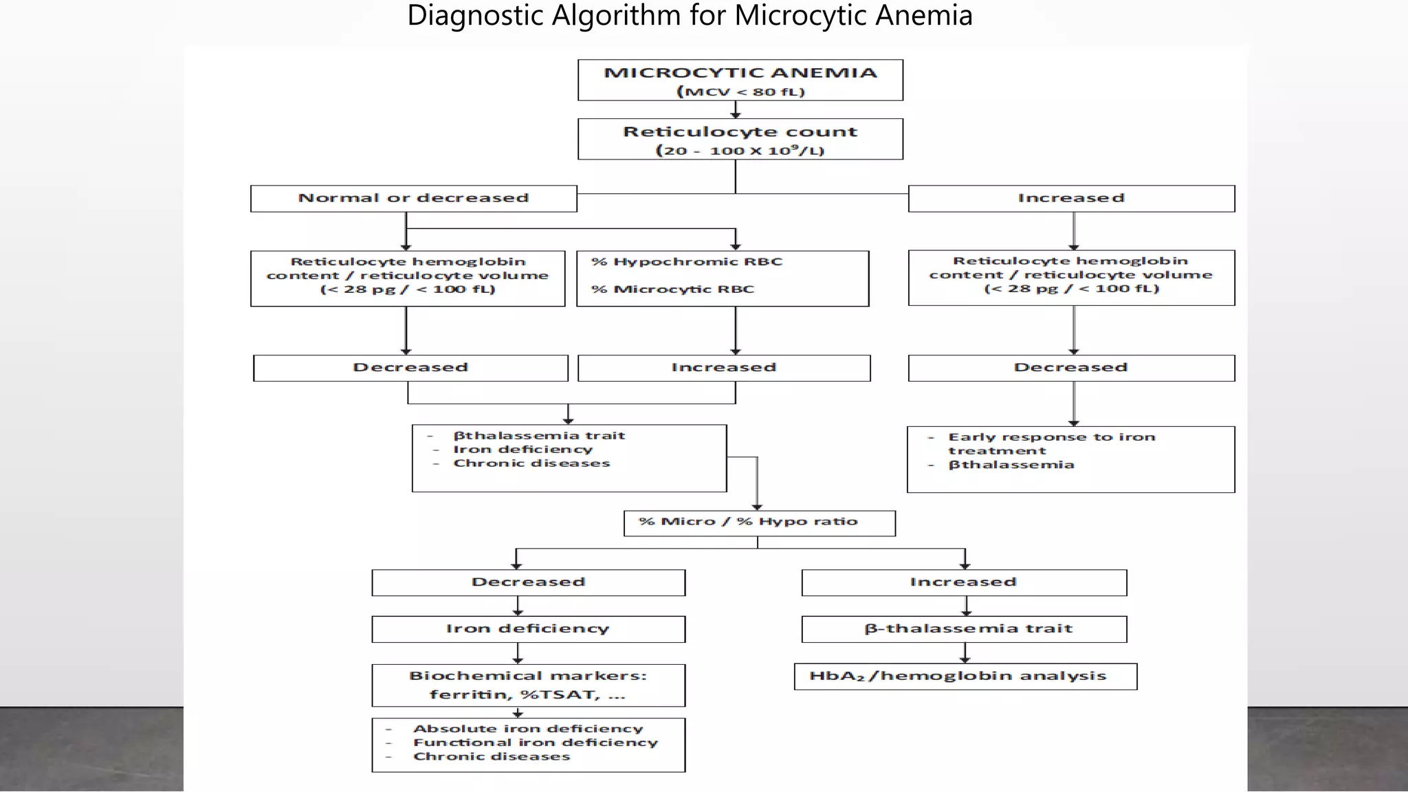Diagnostic Algorithm for Microcytic Anemia
 