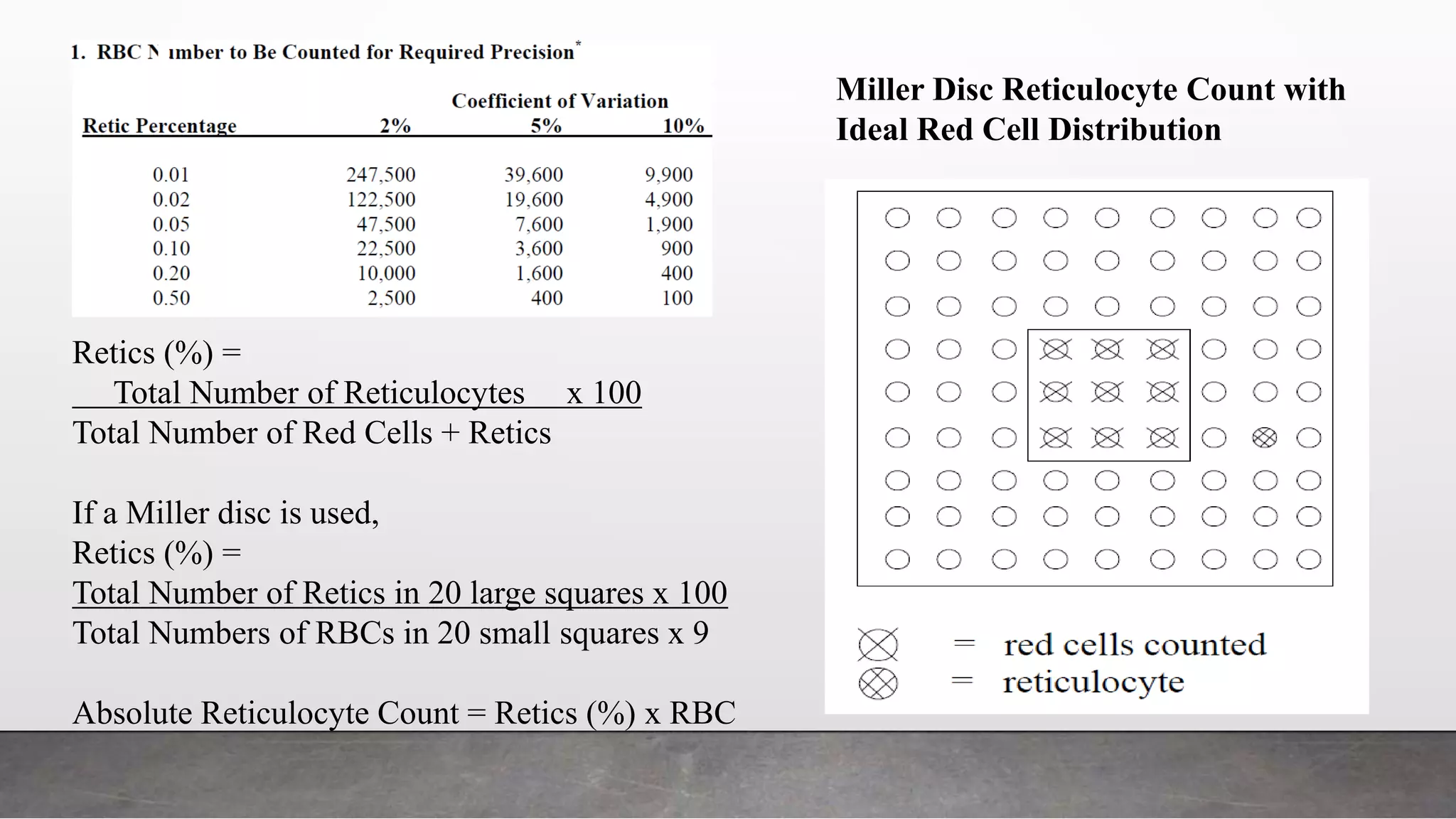 Miller Disc Reticulocyte Count with
Ideal Red Cell Distribution
Retics (%) =
Total Number of Reticulocytes x 100
Total Number of Red Cells + Retics
If a Miller disc is used,
Retics (%) =
Total Number of Retics in 20 large squares x 100
Total Numbers of RBCs in 20 small squares x 9
Absolute Reticulocyte Count = Retics (%) x RBC
 
