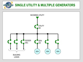 INCOMING UTILITY
GEN
UTILITY
CB
BUILDING
LOADS
GEN
CB
GEN GEN
FEEDER
CB’s
SINGLE UTILITY & MULTIPLE GENERATORS
 