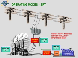 OPERATING MODES – ZPT
UTIL MW
0
LOAD MW
6
GEN MW
6
GEN
BREAKER
CLOSED
BREAKER
CLOSED
GENSET OUTPUT INCREASED
FURTHER UNTIL UTILITY
IMPORT NEAR ZERO.
 