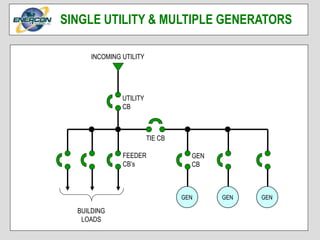 INCOMING UTILITY
GEN GENGEN
GEN
CB
BUILDING
LOADS
TIE CB
UTILITY
CB
FEEDER
CB’s
SINGLE UTILITY & MULTIPLE GENERATORS
 