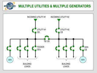 INCOMING UTILITY #2
GEN
BUILDING
LOADS
INCOMING UTILITY #1
BUILDING
LOADS
FEEDER
CB’s
TIE CB
UTILITY #2
CB
UTILITY #1
CB
GEN
GEN
CB
MULTIPLE UTILITIES & MULTIPLE GENERATORS
 